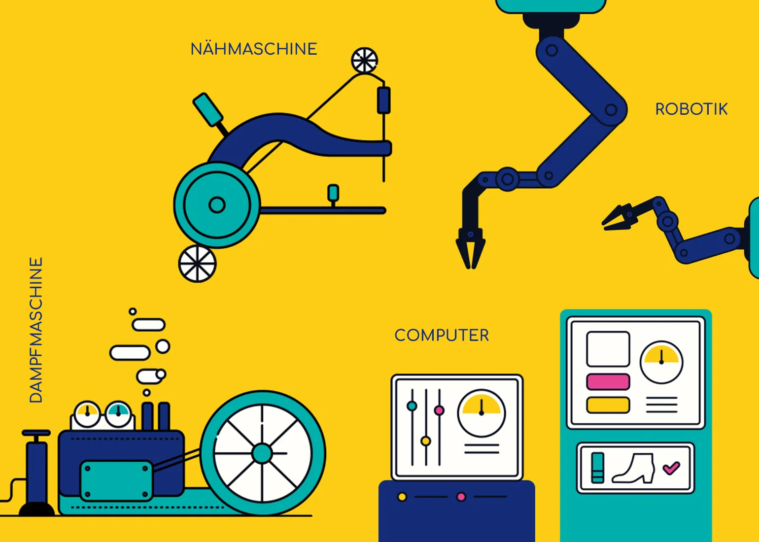 Illustrationen eines Computers, einer Nähmaschine, eines Roboterarmes und einer Dampfmaschine
